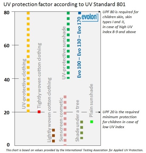 Evolon from Freudenberg: the first sun protection textile for both shading textiles and protective clothing applications to be certified by UV Standard 801 in France