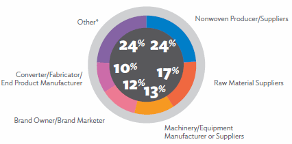 Industry Segments Graph