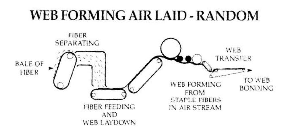 Absorbency characteristics of the various hydroentangled fabrics produced