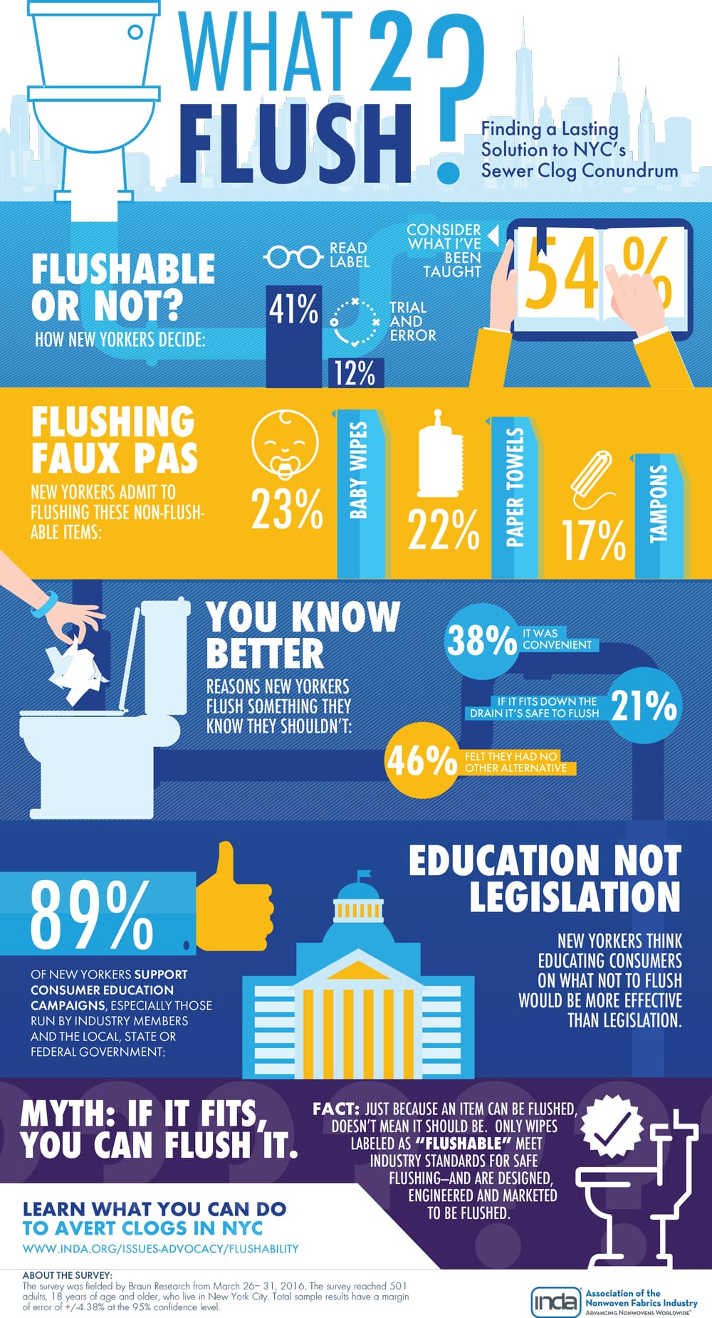 Infographic What2FlushNYC Survey Results info
