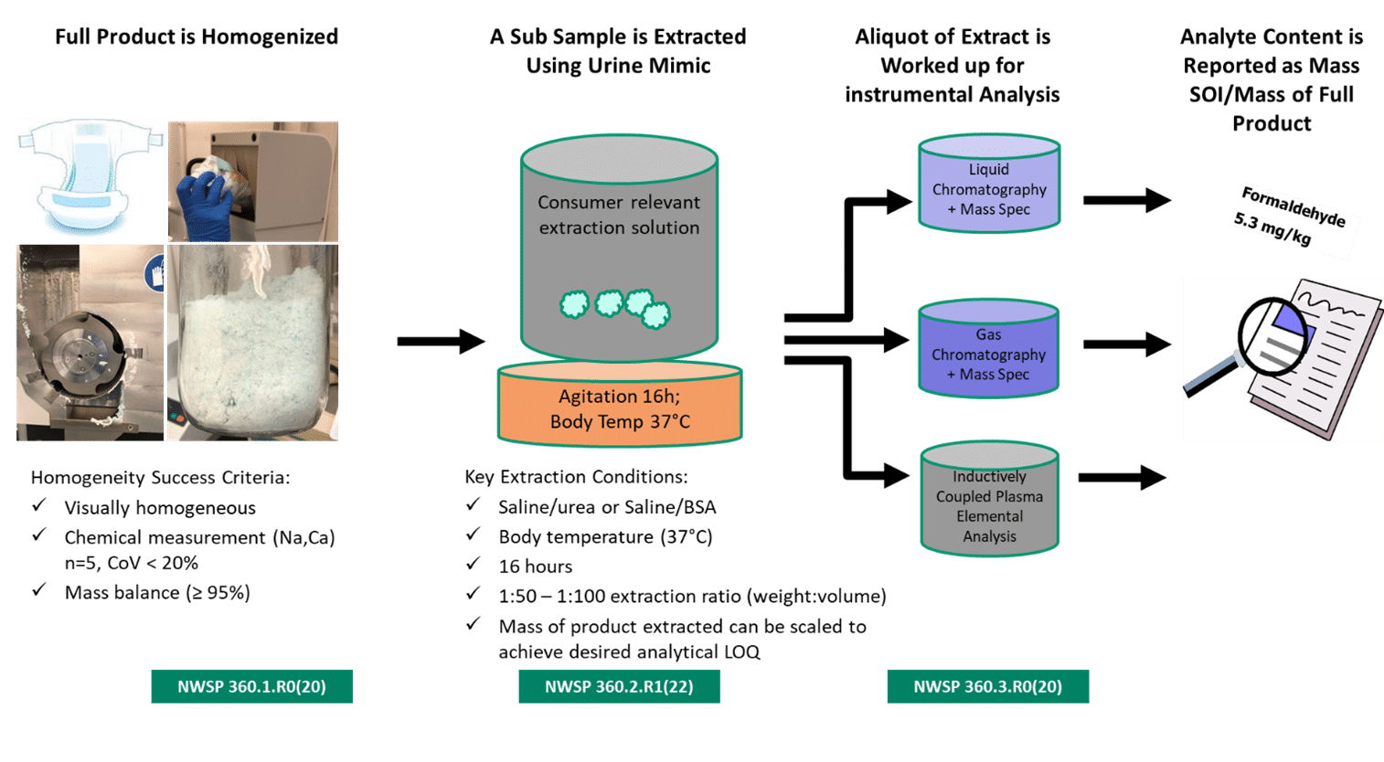 edana test method approach